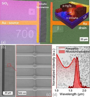  InGaAs Nanocrystals: ¿Revolucionarán las Celdas Solares del Futuro?