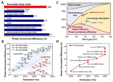  Diisopropylammonium Lead Iodide para la Fabricación de Celdas Solares Peroskitinas: ¿El Futuro de la Energía Limpia?